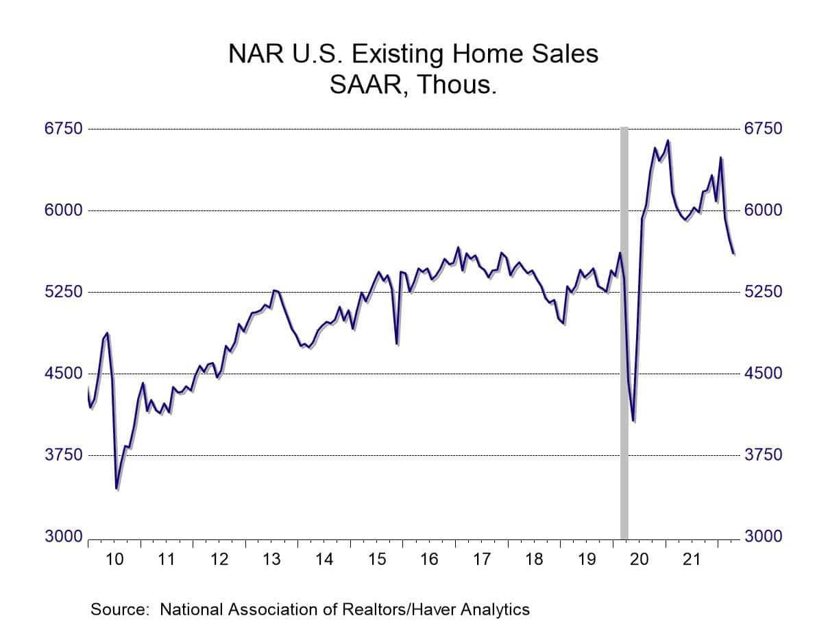 US Existing Home Sales Fall to Three-Month Low Amid Affordability Crisis