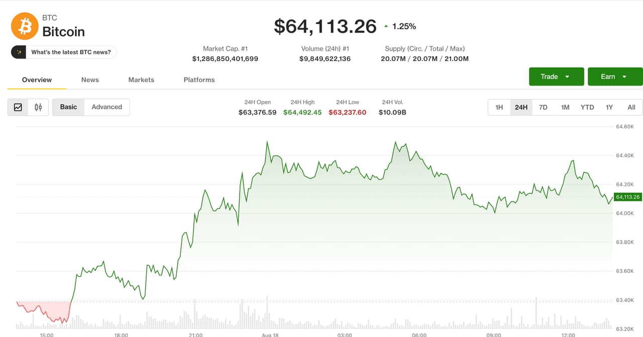 Bitcoin Holds $64,000 Amid Rising Yields and Oil Prices
