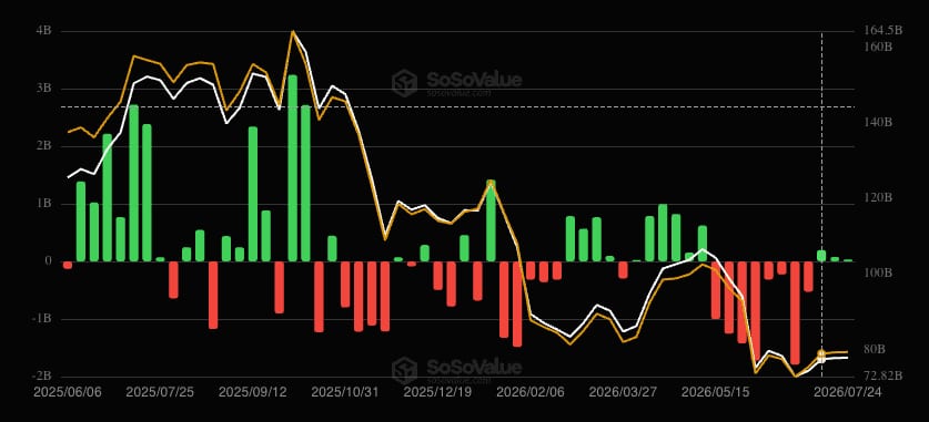 Bitcoin ETFs See Third Straight Week of Inflows Despite Late-Week Outflows