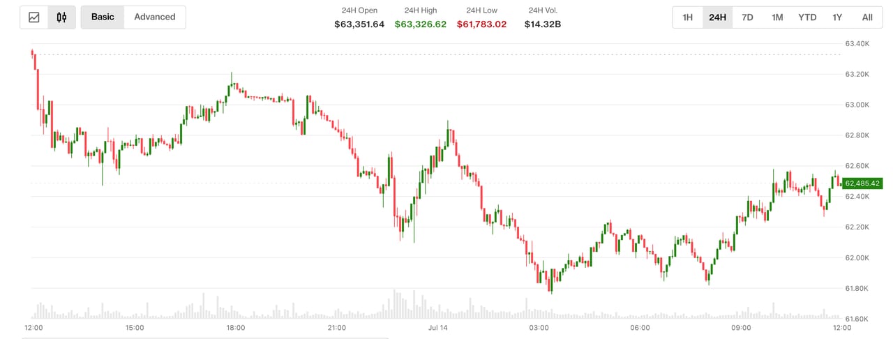 Bitcoin Slips as Traders Boost July Fed Rate Hike Bets