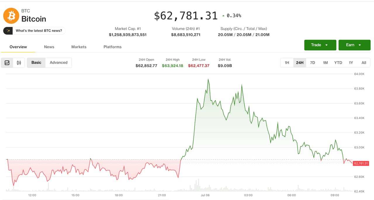 Bitcoin Recovers Above $62,000 as Altcoin Optimism Grows