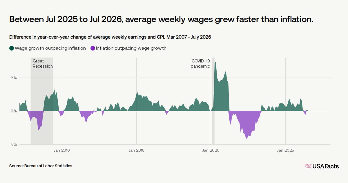 US Wages Lag Inflation as Purchasing Power Declines in Most States