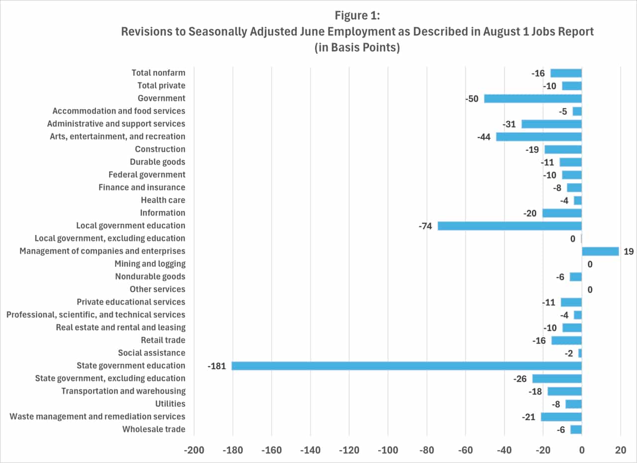 BLS Jobs Revision Smaller Than Expected, Suggesting Greater Accuracy