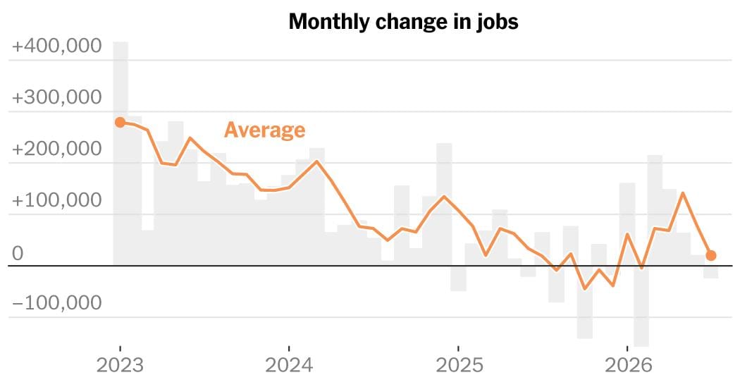 US Employers Balk at Hiring Amidst Cooling Labor Market