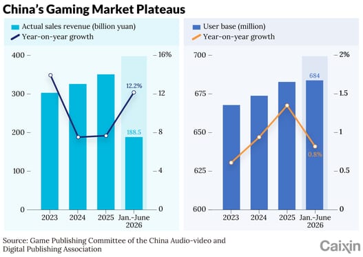 Game Studios Embrace AI, But Players Remain Skeptical