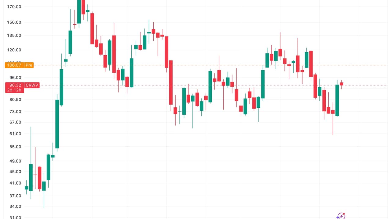 CoreWeave Surges 16% on $2.58 Billion Revenue Quarter