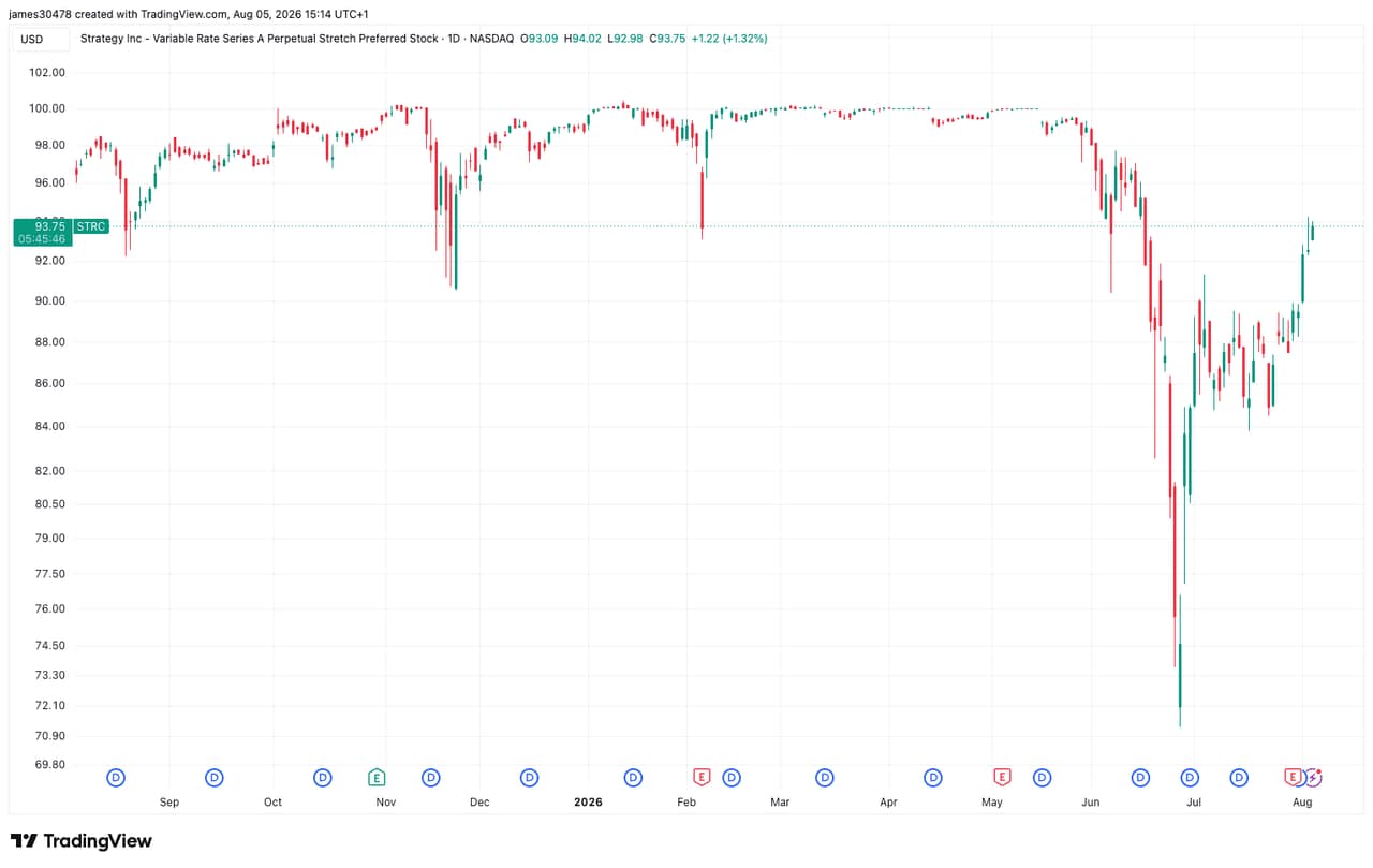 Strategy's STRC Rises 30% as Bitcoin Sales Bolster Cash Reserves